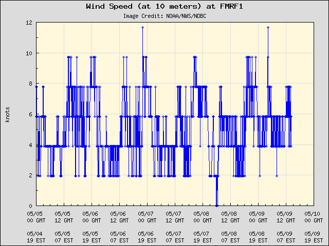 5-day plot - Wind Speed (at 10 meters) at FMRF1