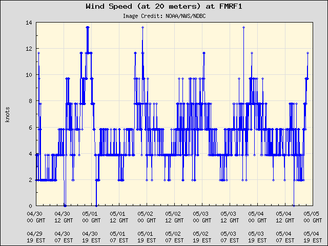 5-day plot - Wind Speed (at 20 meters) at FMRF1