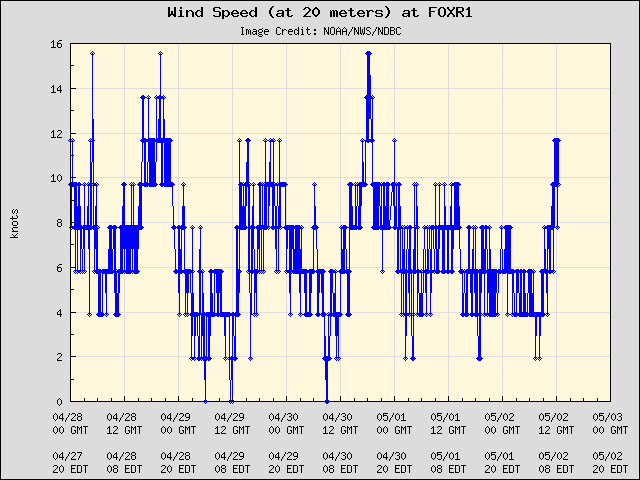 5-day plot - Wind Speed (at 20 meters) at FOXR1