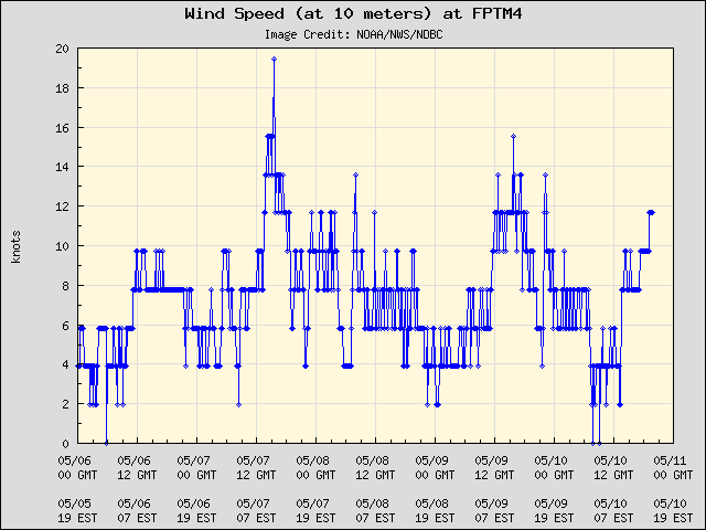 5-day plot - Wind Speed (at 10 meters) at FPTM4