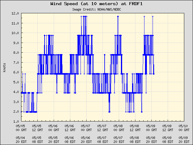 5-day plot - Wind Speed (at 10 meters) at FRDF1