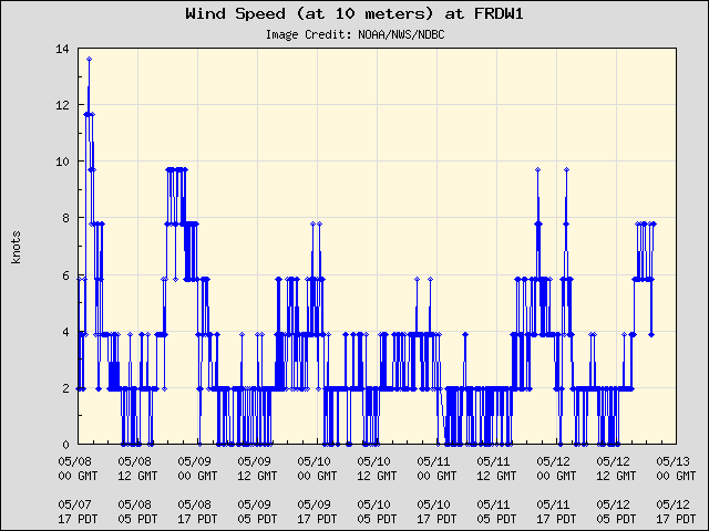5-day plot - Wind Speed (at 10 meters) at FRDW1