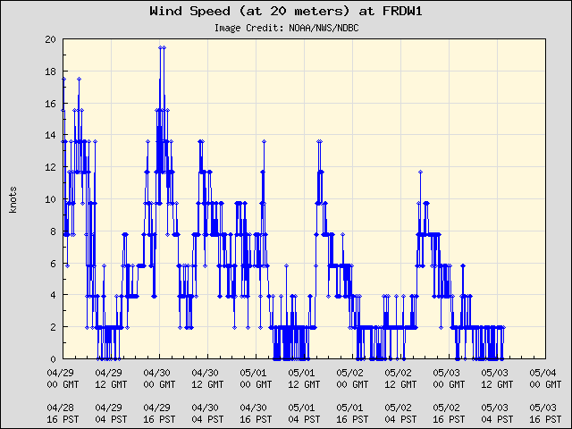 5-day plot - Wind Speed (at 20 meters) at FRDW1