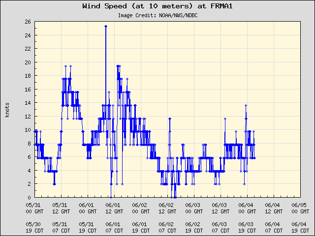 5-day plot - Wind Speed (at 10 meters) at FRMA1