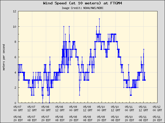 5-day plot - Wind Speed (at 10 meters) at FTGM4