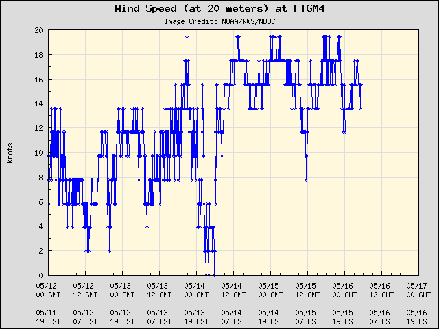 5-day plot - Wind Speed (at 20 meters) at FTGM4