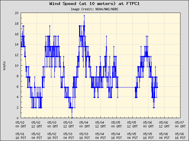 5-day plot - Wind Speed (at 10 meters) at FTPC1