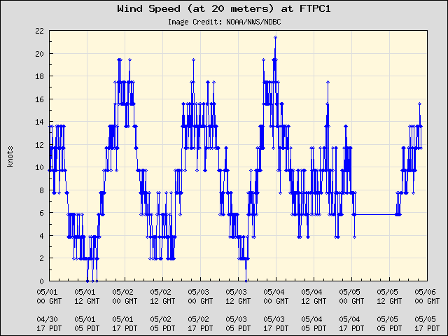 5-day plot - Wind Speed (at 20 meters) at FTPC1