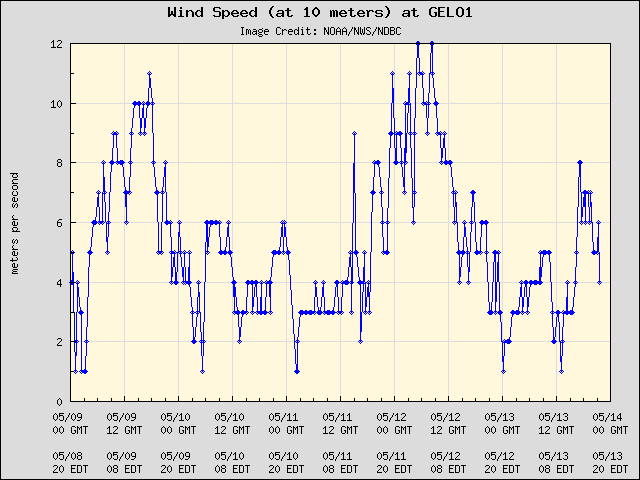 5-day plot - Wind Speed (at 10 meters) at GELO1