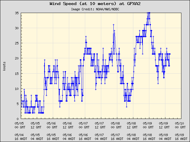 5-day plot - Wind Speed (at 10 meters) at GPXA2