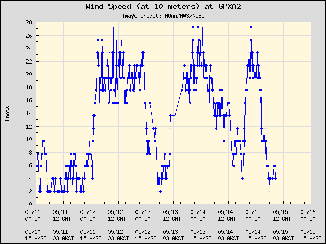 5-day plot - Wind Speed (at 10 meters) at GPXA2