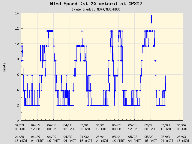 5-day plot - Wind Speed (at 20 meters) at GPXA2