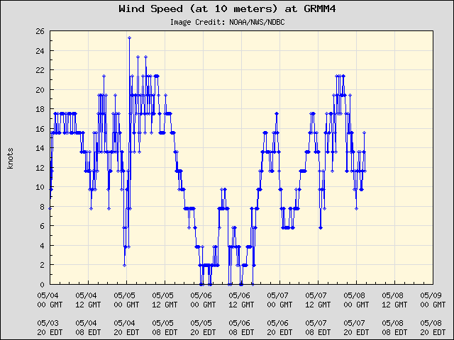 5-day plot - Wind Speed (at 10 meters) at GRMM4