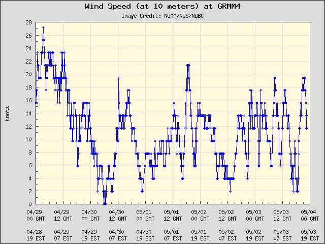5-day plot - Wind Speed (at 10 meters) at GRMM4