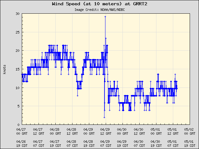 5-day plot - Wind Speed (at 10 meters) at GRRT2