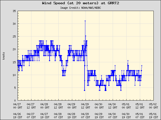 5-day plot - Wind Speed (at 20 meters) at GRRT2