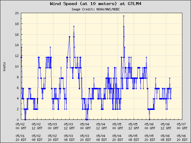 5-day plot - Wind Speed (at 10 meters) at GTLM4
