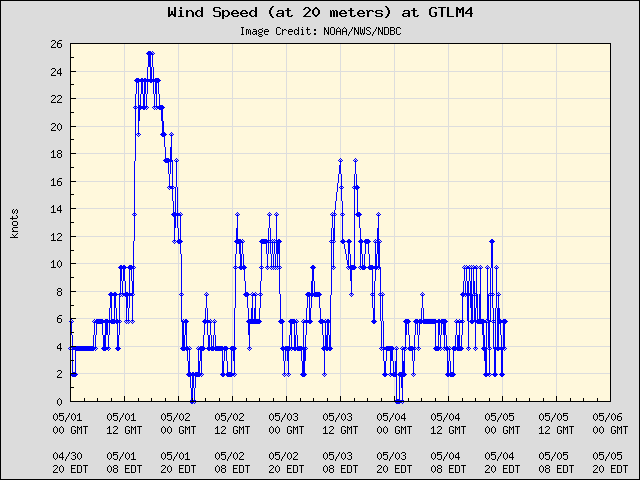 5-day plot - Wind Speed (at 20 meters) at GTLM4