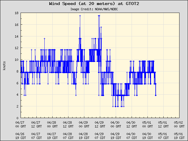 5-day plot - Wind Speed (at 20 meters) at GTOT2