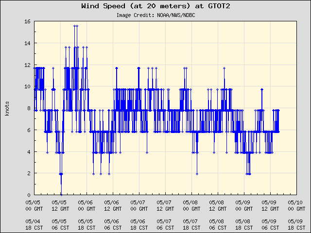 5-day plot - Wind Speed (at 20 meters) at GTOT2