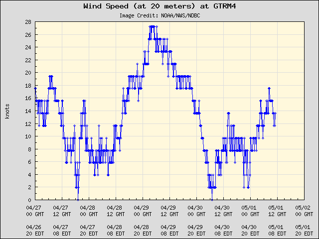 5-day plot - Wind Speed (at 20 meters) at GTRM4