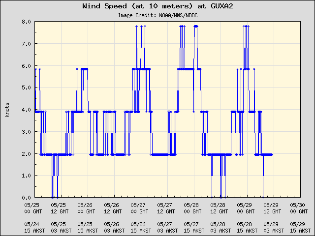 5-day plot - Wind Speed (at 10 meters) at GUXA2