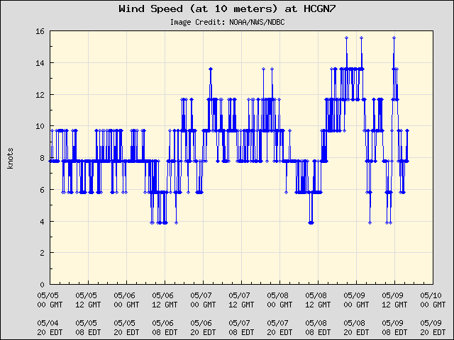 5-day plot - Wind Speed (at 10 meters) at HCGN7