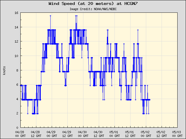 5-day plot - Wind Speed (at 20 meters) at HCGN7