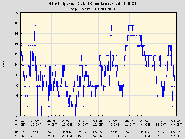 5-day plot - Wind Speed (at 10 meters) at HHLO1