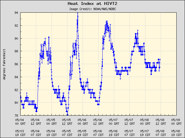 5-day plot - Heat Index at HIVT2