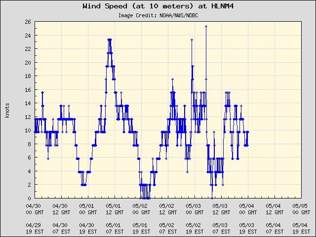 5-day plot - Wind Speed (at 10 meters) at HLNM4