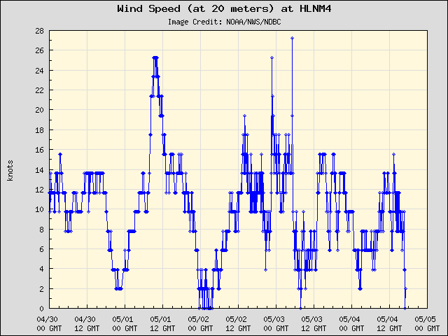 5-day plot - Wind Speed (at 20 meters) at HLNM4