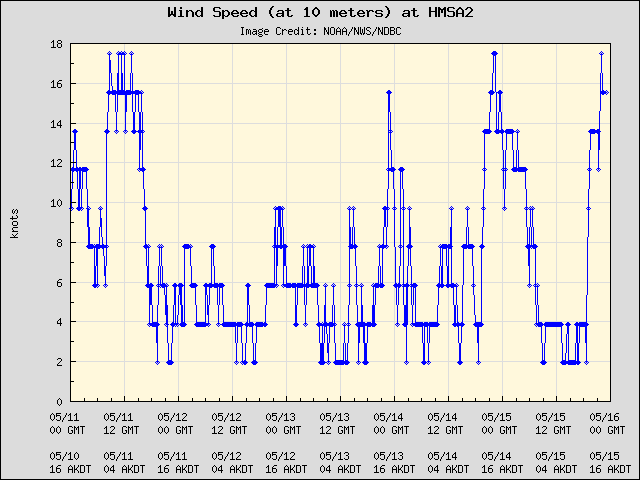 5-day plot - Wind Speed (at 10 meters) at HMSA2