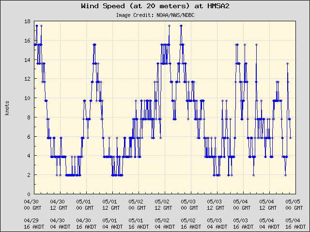5-day plot - Wind Speed (at 20 meters) at HMSA2