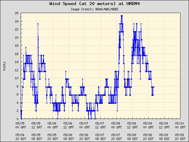 5-day plot - Wind Speed (at 20 meters) at HRBM4