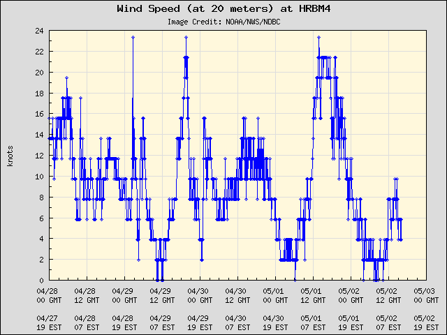 5-day plot - Wind Speed (at 20 meters) at HRBM4