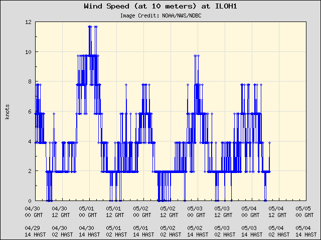 5-day plot - Wind Speed (at 10 meters) at ILOH1