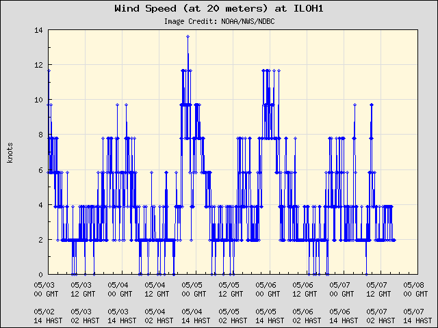5-day plot - Wind Speed (at 20 meters) at ILOH1