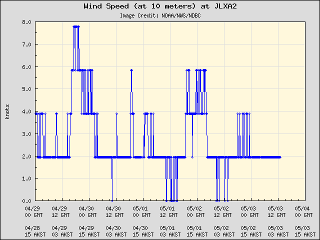 5-day plot - Wind Speed (at 10 meters) at JLXA2
