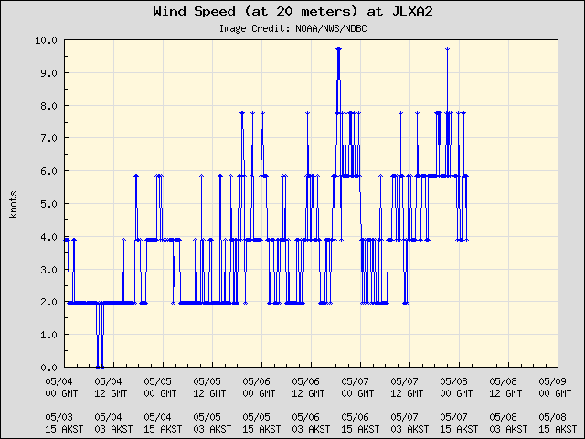 5-day plot - Wind Speed (at 20 meters) at JLXA2