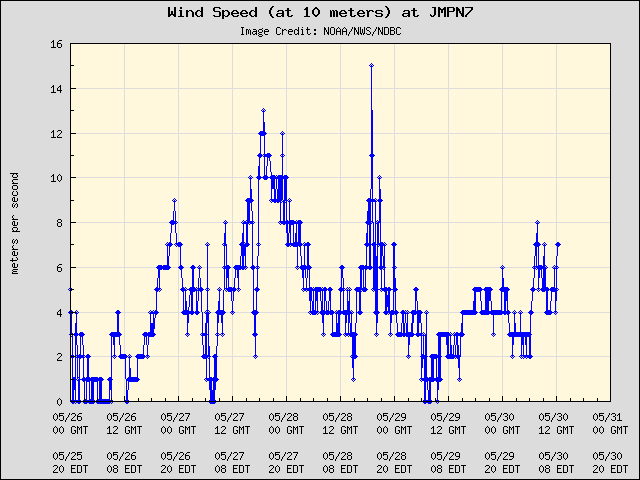 5-day plot - Wind Speed (at 10 meters) at JMPN7