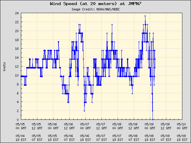 5-day plot - Wind Speed (at 20 meters) at JMPN7