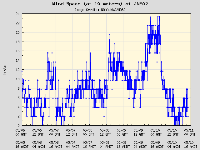 5-day plot - Wind Speed (at 10 meters) at JNEA2