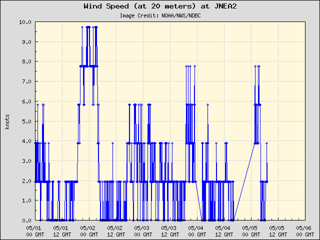 5-day plot - Wind Speed (at 20 meters) at JNEA2