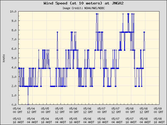 5-day plot - Wind Speed (at 10 meters) at JNGA2