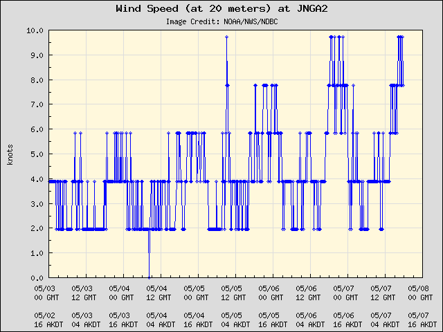 5-day plot - Wind Speed (at 20 meters) at JNGA2