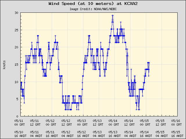 5-day plot - Wind Speed (at 10 meters) at KCXA2