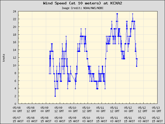5-day plot - Wind Speed (at 10 meters) at KCXA2