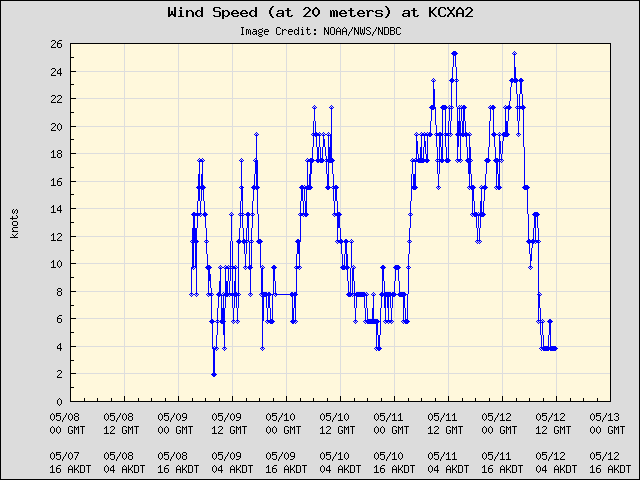 5-day plot - Wind Speed (at 20 meters) at KCXA2