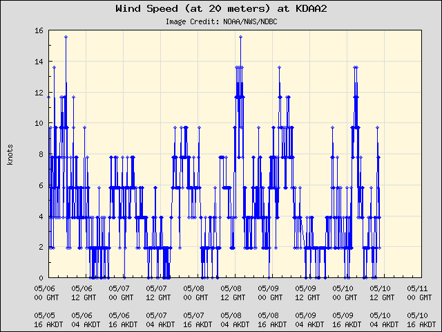 5-day plot - Wind Speed (at 20 meters) at KDAA2